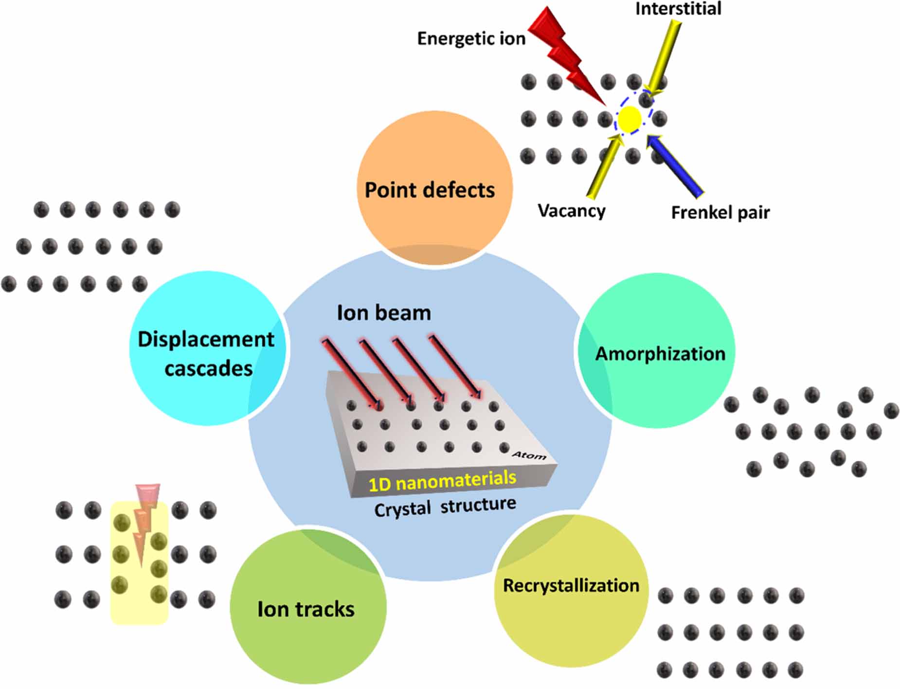 Ion beam modification of one-dimensional nano materials: a review ...