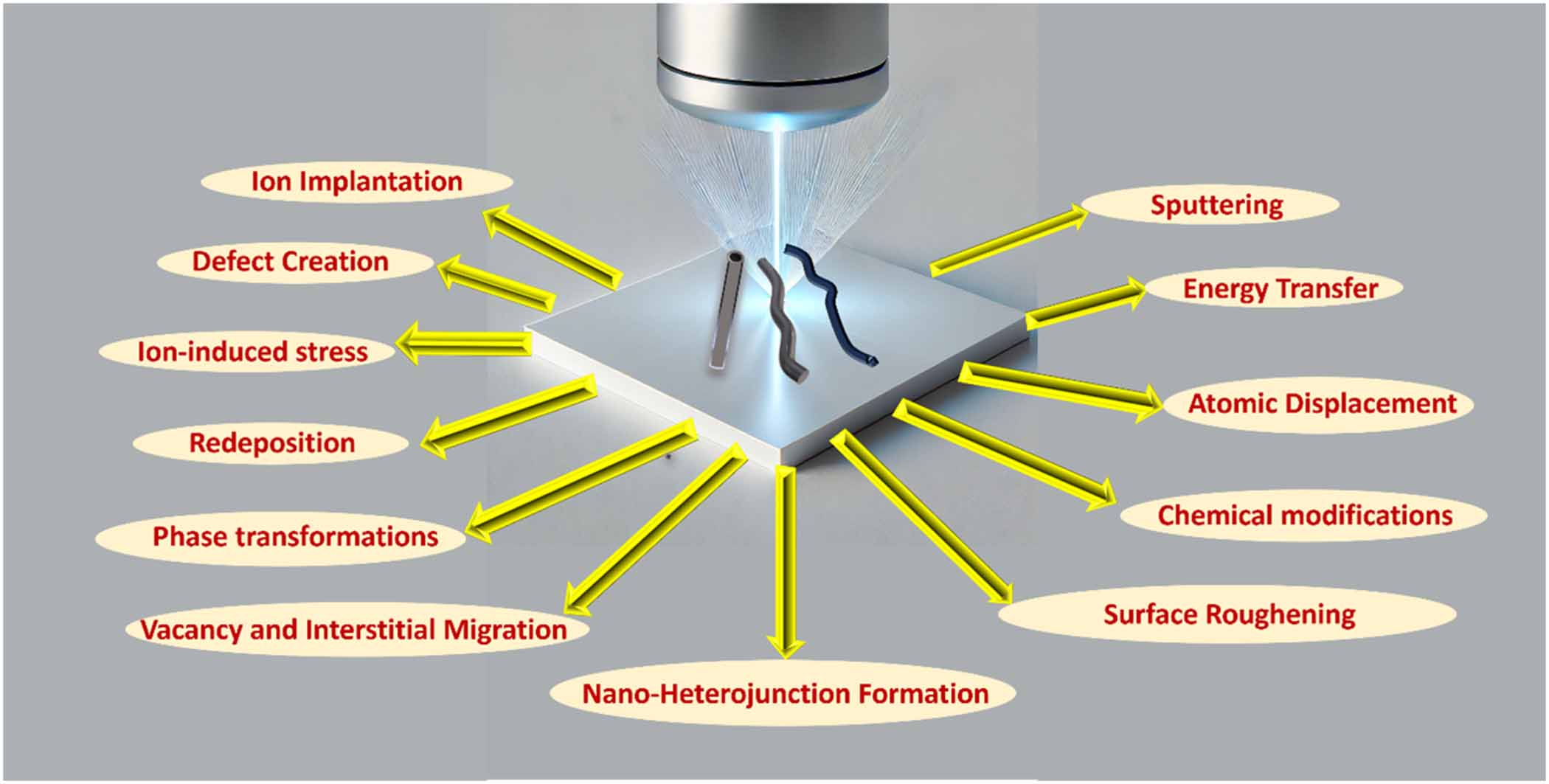 Ion beam modification of one-dimensional nano materials: a review ...