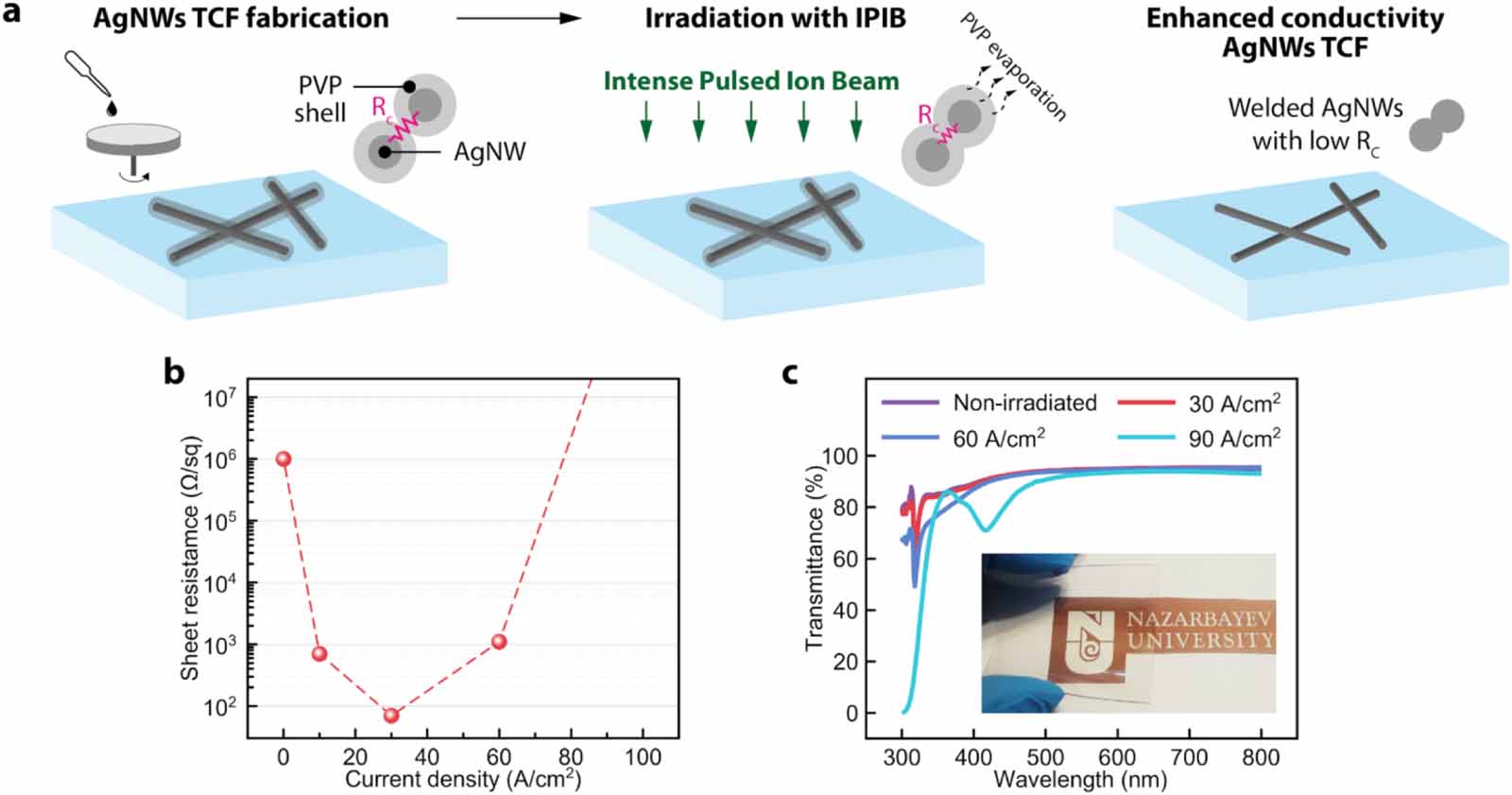 Ion beam modification of one-dimensional nano materials: a review ...