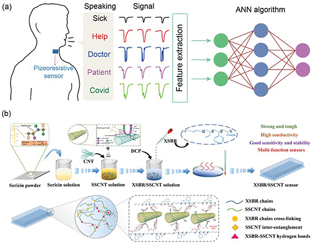 Recent advances in nanomaterials for wearable devices: classification ...
