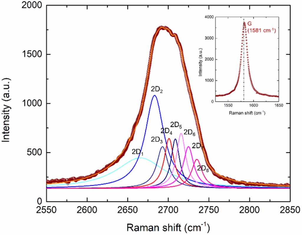 Anomalous 2D and D + D’’ Raman signatures in few-layer graphene ...