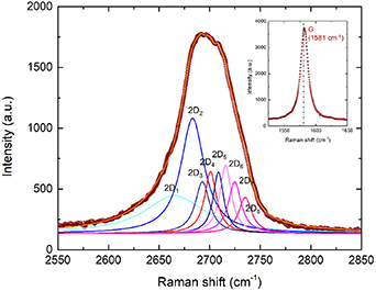 Anomalous 2D and D + D’’ Raman signatures in few-layer graphene ...