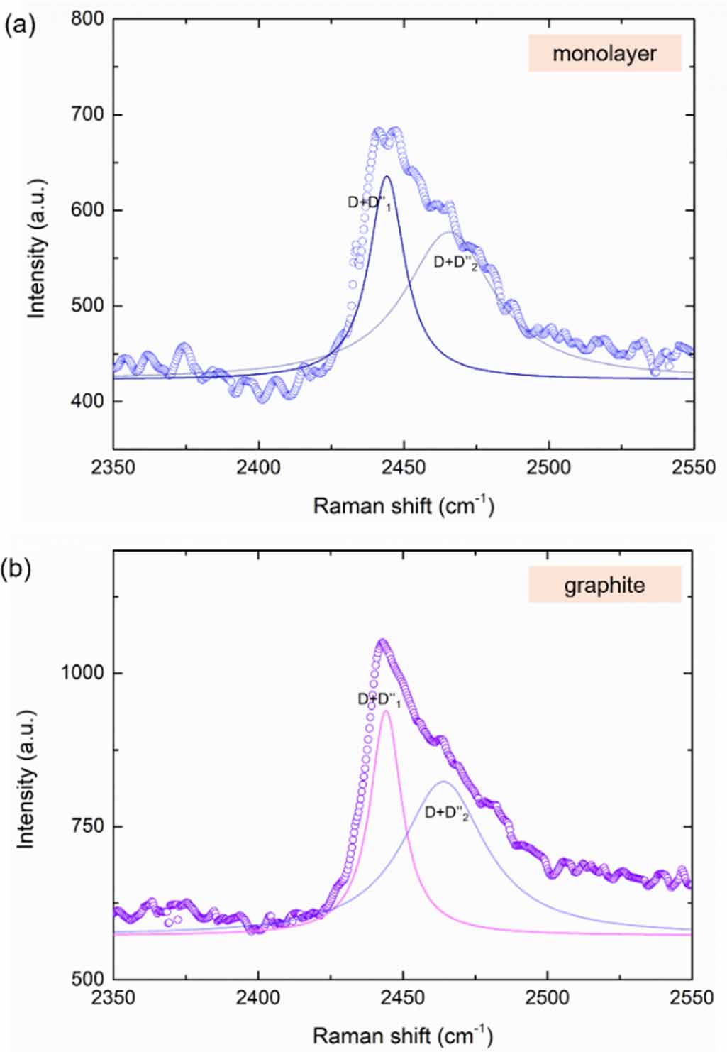 Anomalous 2D and D + D’’ Raman signatures in few-layer graphene ...