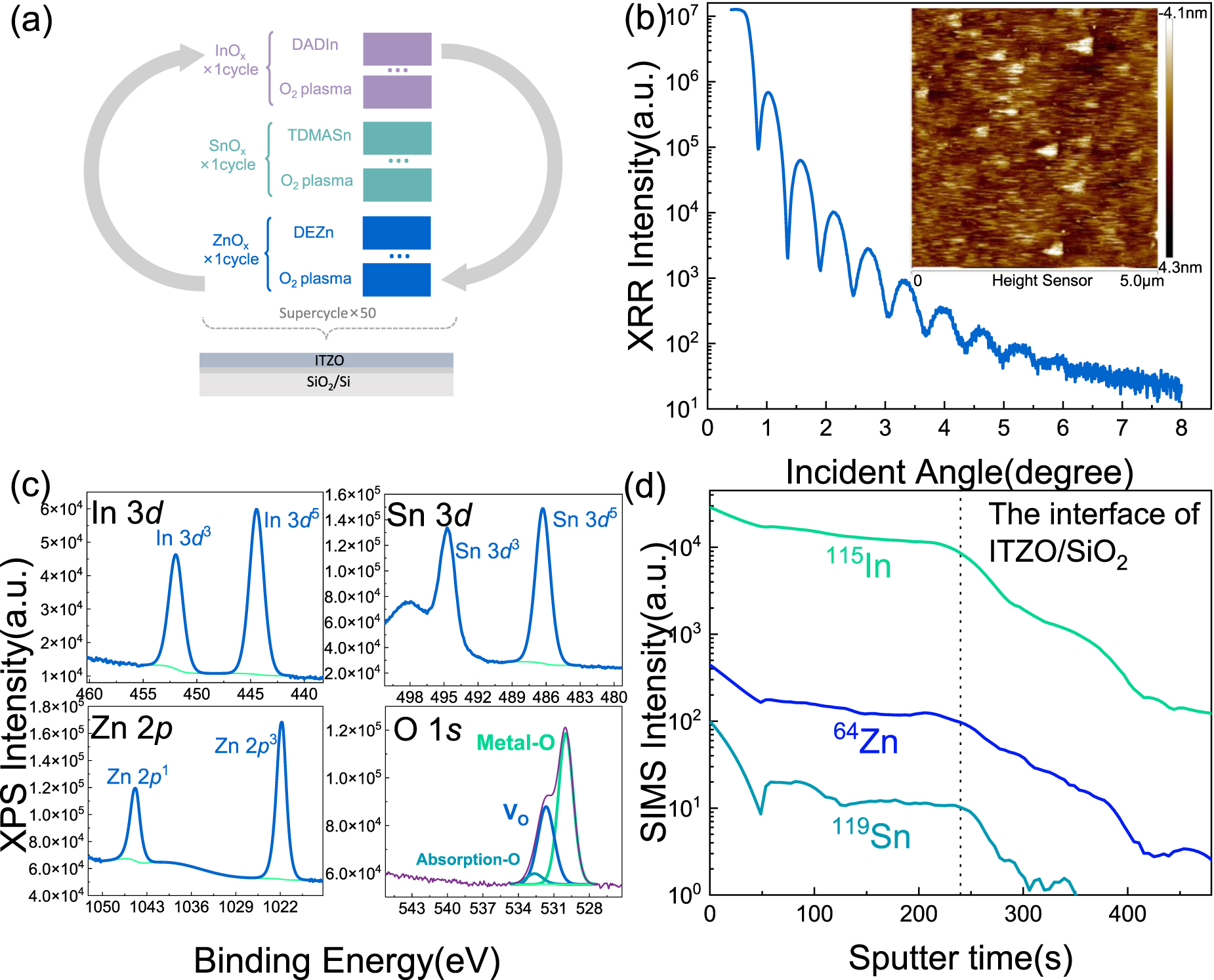 Retention and endurance analysis for 2T0C DRAM based on ALD-ITZO thin ...
