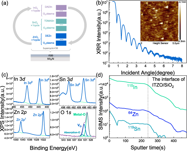 Retention and endurance analysis for 2T0C DRAM based on ALD-ITZO thin ...