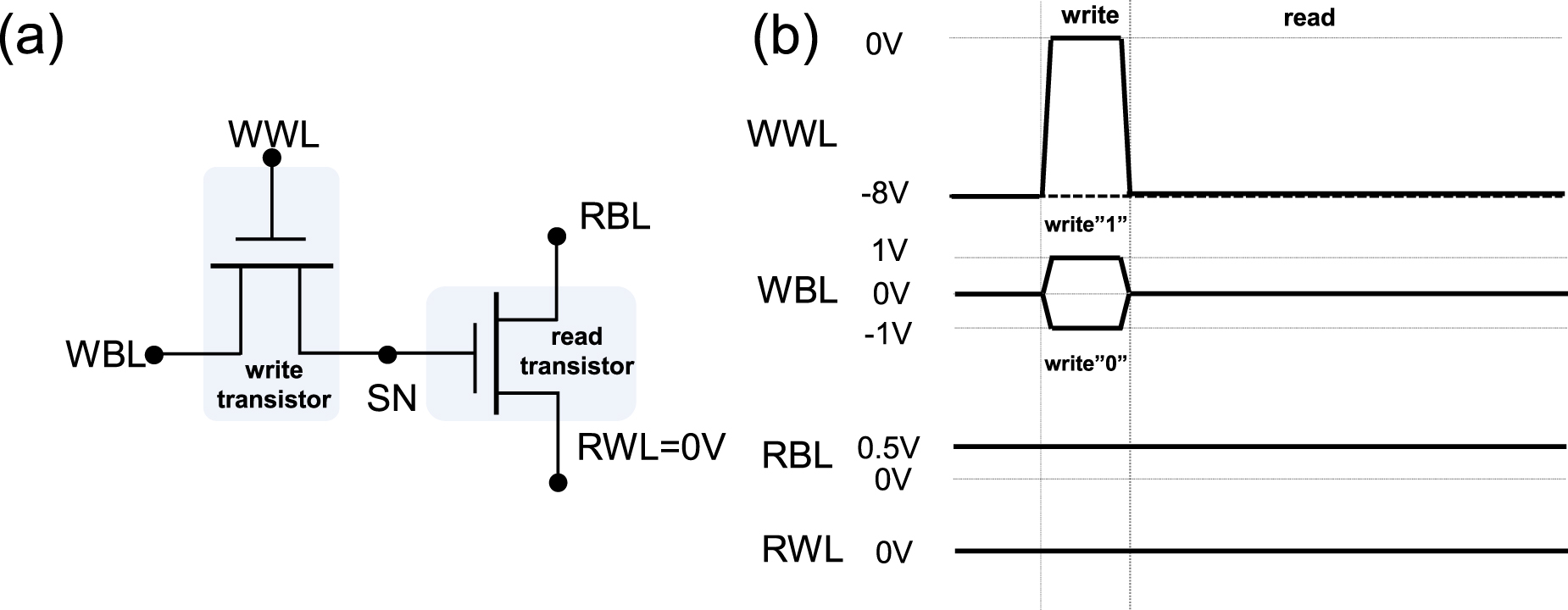 Retention and endurance analysis for 2T0C DRAM based on ALD-ITZO thin ...