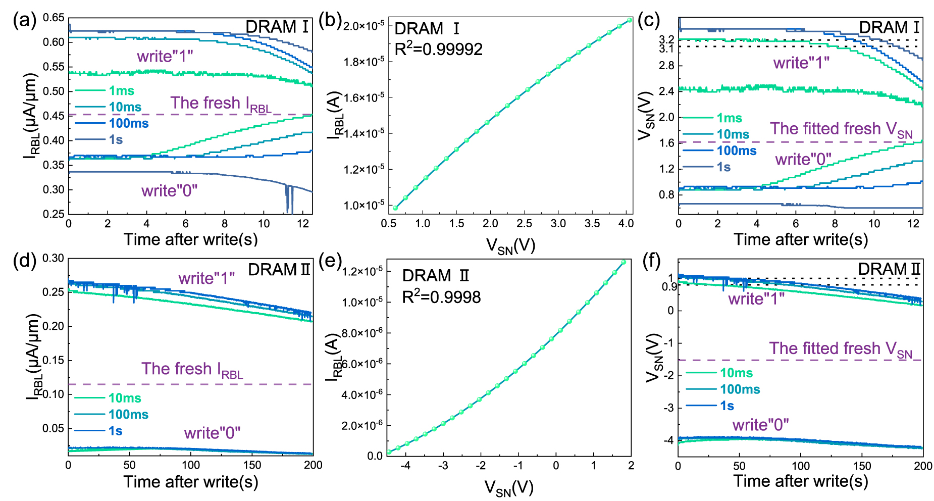 Retention and endurance analysis for 2T0C DRAM based on ALD-ITZO thin ...