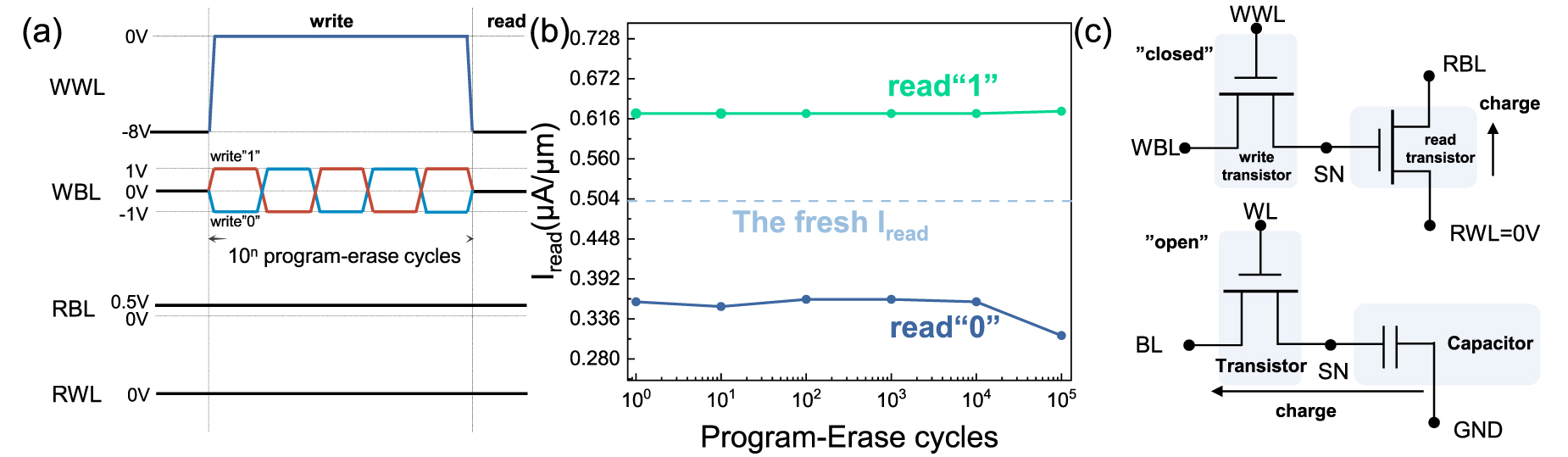 Retention and endurance analysis for 2T0C DRAM based on ALD-ITZO thin ...