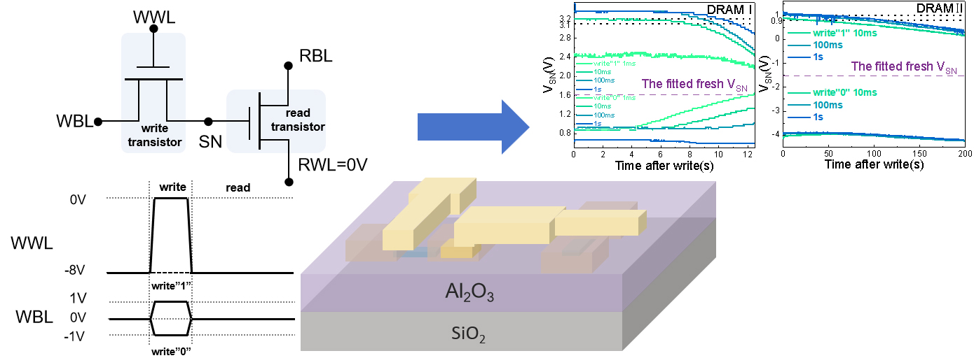 Retention and endurance analysis for 2T0C DRAM based on ALD-ITZO thin ...