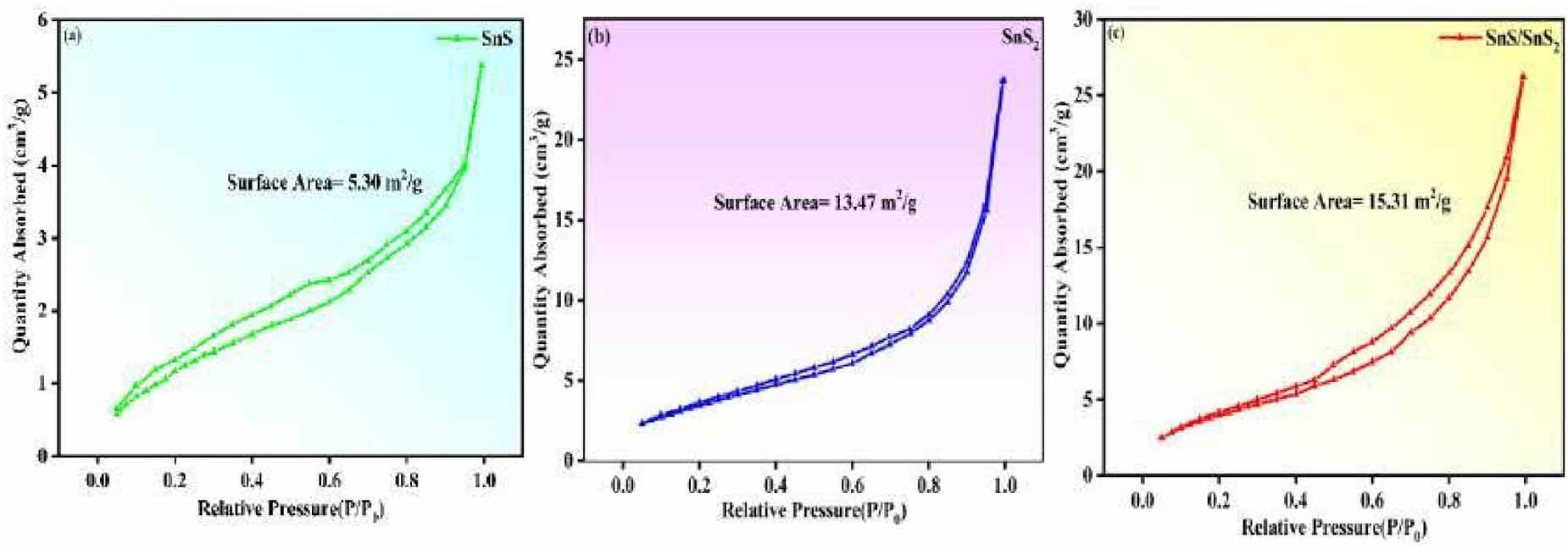 SnS/SnS2 p–n heterojunctions: accumulation layer-driven rapid and ...