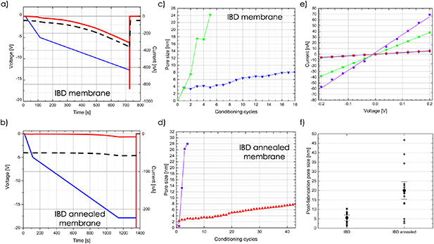 A method for fabricating CMOS back-end-of-line-compatible solid-state ...