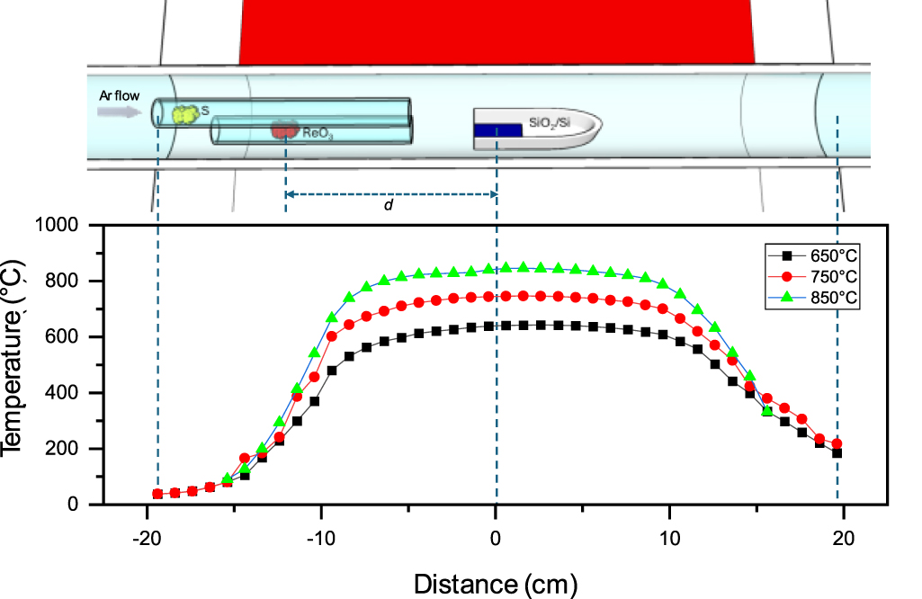 Effects of substrate temperature and precursor separation on the ...