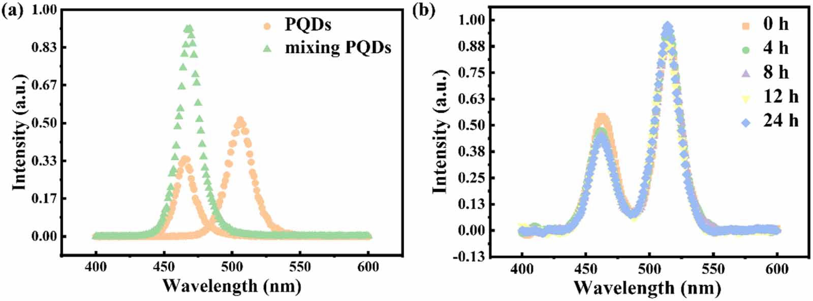 Stable perovskite quantum dots encapsulated with polymethyl ...
