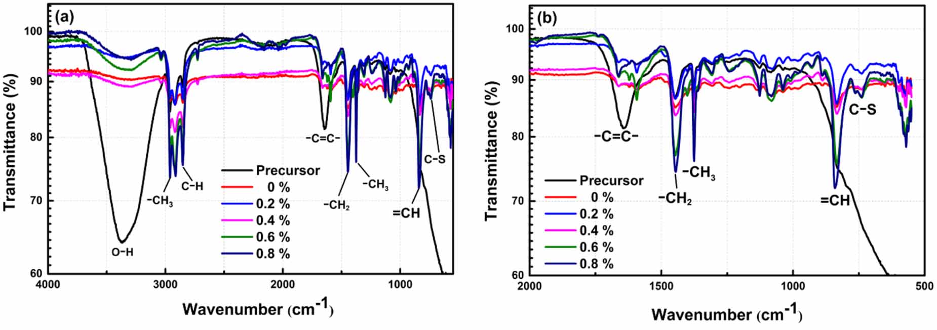 Role of sulphur in resistive switching behavior of natural