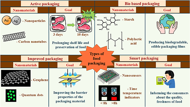 Nanotechnology a sustainable solution for food packaging: a ...