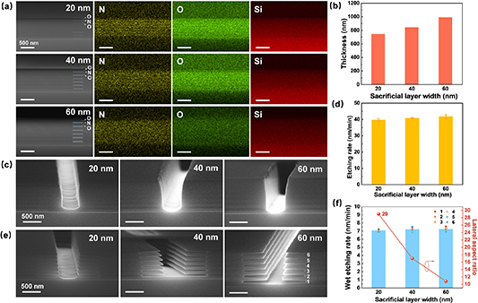 Controllable formation of HfO2 thin film in 20 nm thick lateral ...