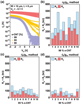Individual contact resistance in random network carbon nanotube thin ...