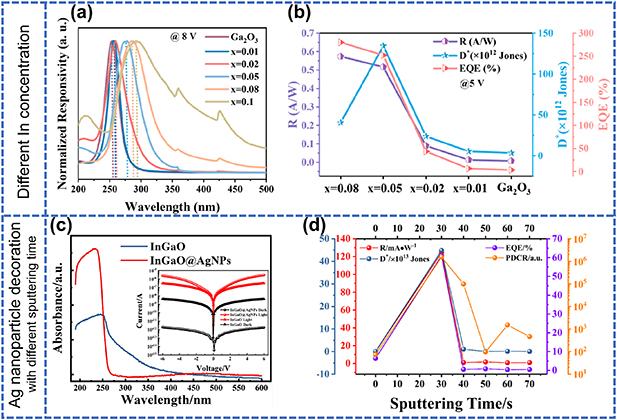 Energy-band engineering and deep-ultraviolet photodetection of Ga2O3 ...