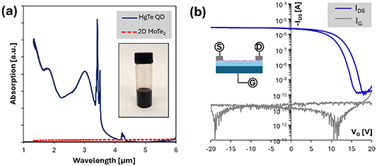2 D Bar Graph Metal Sensing Design of hybrid 2D/quantum dot sensor materials for low-cost, uncooled ...