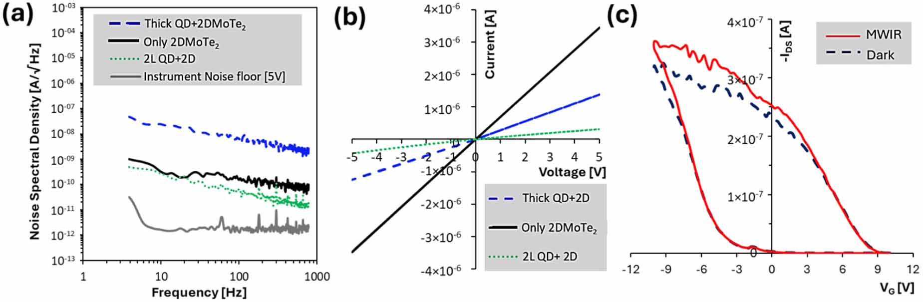 2 D Bar Graph Metal Sensing Design of hybrid 2D/quantum dot sensor materials for low-cost, uncooled ...