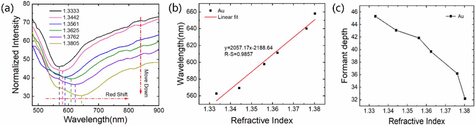 High-sensitivity coreless fiber surface plasmon resonance refractive ...