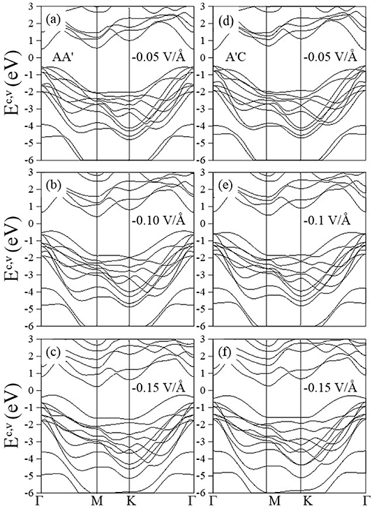 Electric field-tunable electronic properties of GaTe/GaSe van der Waals ...
