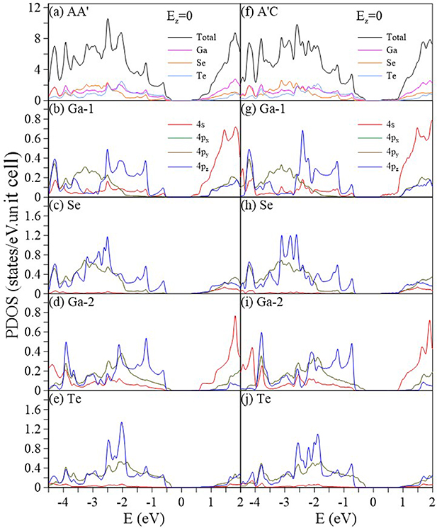 Electric field-tunable electronic properties of GaTe/GaSe van der Waals ...