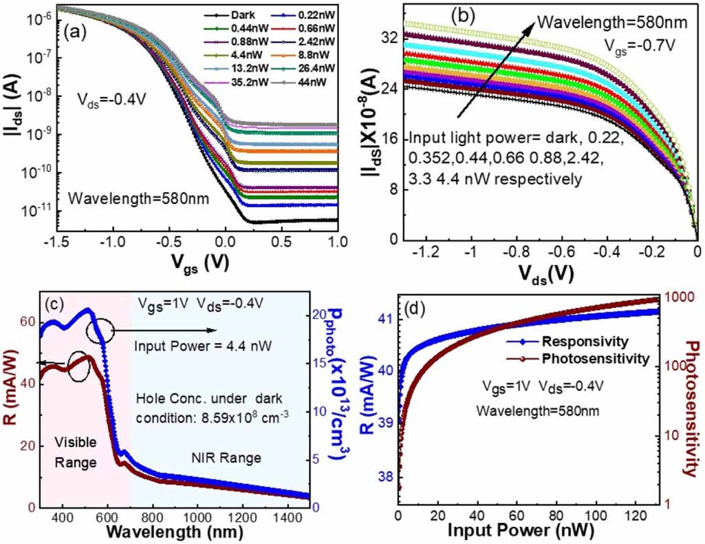 Tunable photo-response in the visible to NIR spectrum range of ...