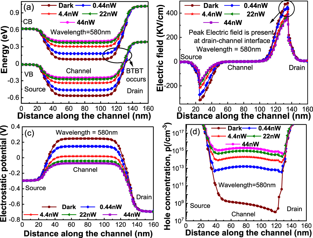 Tunable photo-response in the visible to NIR spectrum range of ...