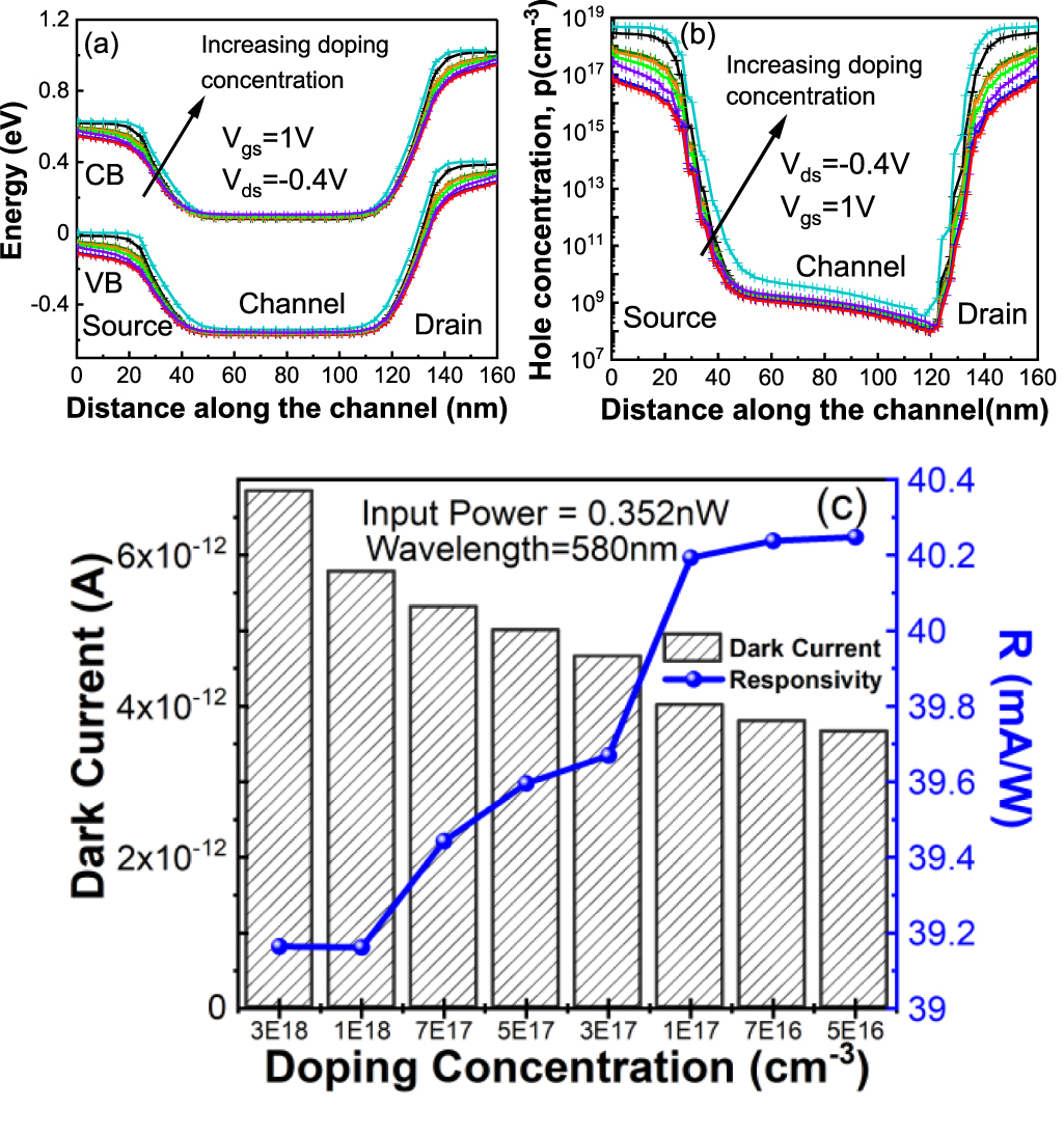 Tunable photo-response in the visible to NIR spectrum range of ...