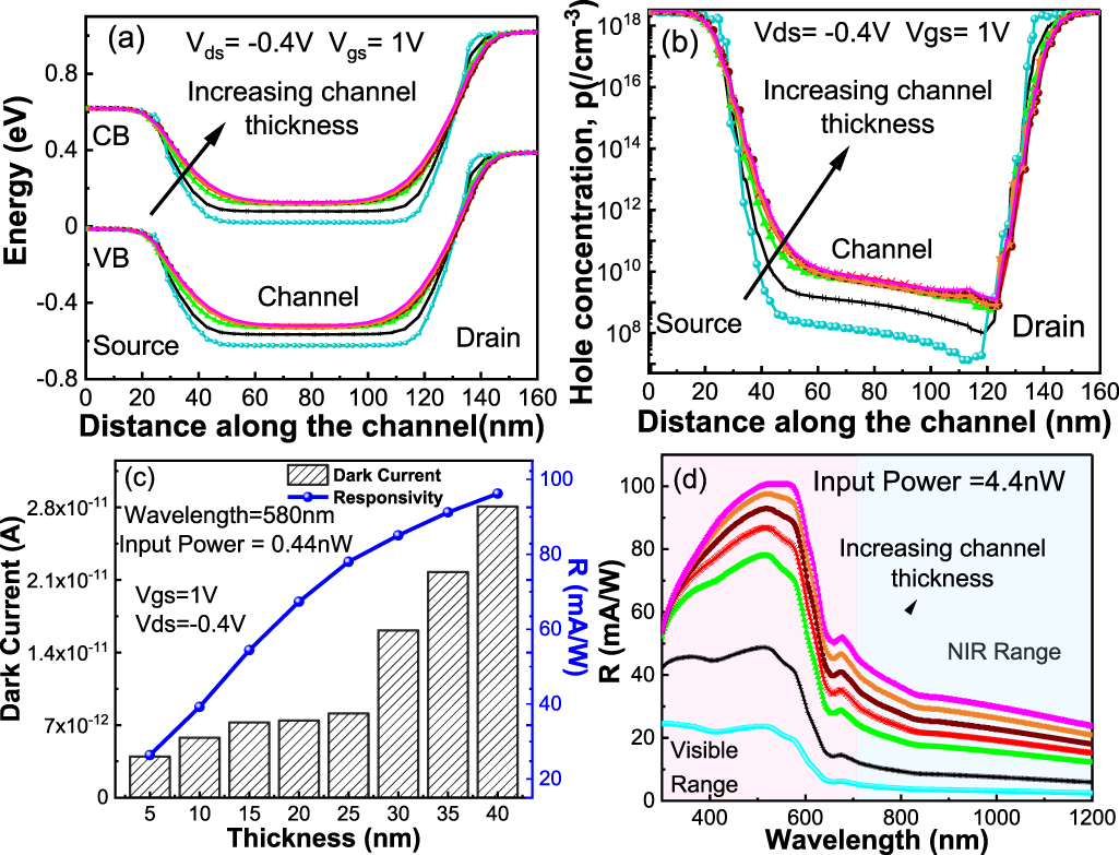 Tunable photo-response in the visible to NIR spectrum range of ...
