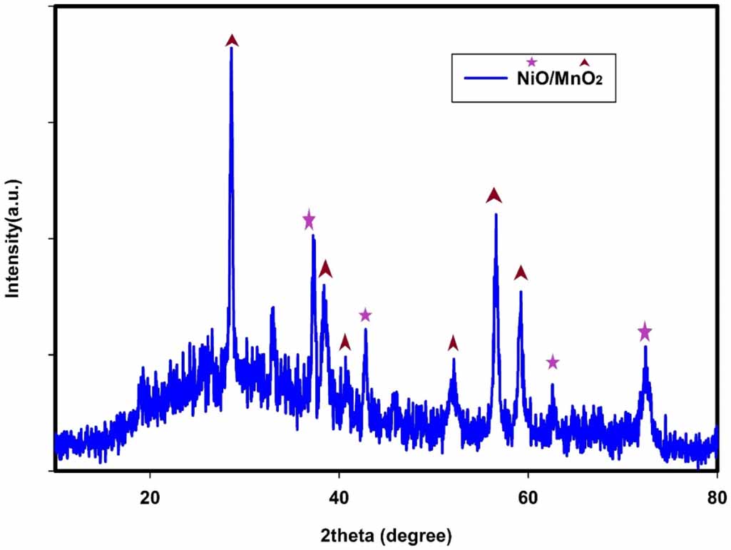 NiO/MnO2 coated on carbon felt as an electrode material for ...