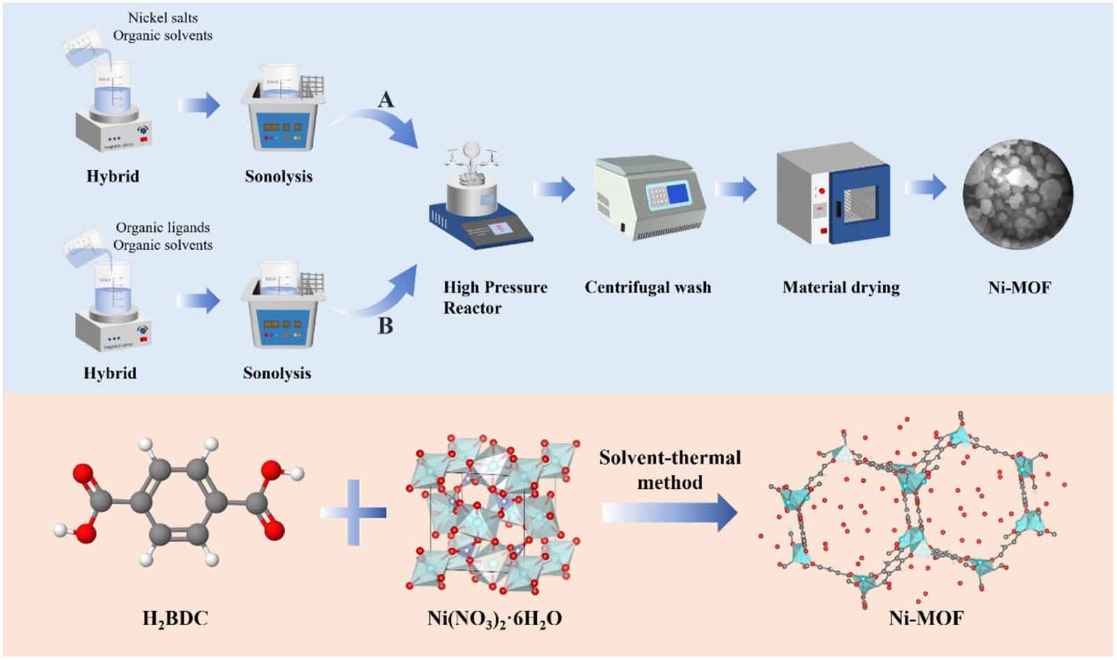 Impact of various reaction conditions of solvothermal synthesis on ...