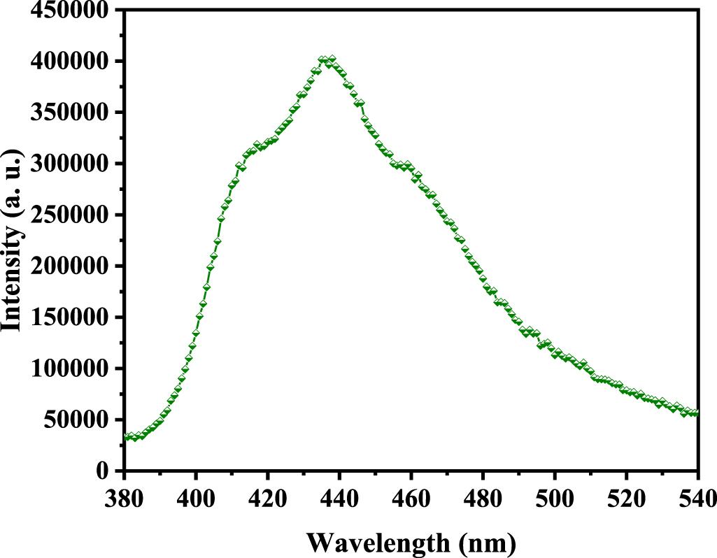 Ceo2 Applications In Reality Highly porous CeO2 nanoparticles for real-time hydrogen gas sensing ...