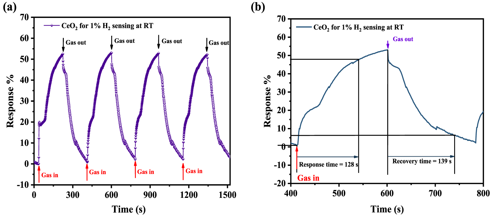 Ceo2 Applications In Reality Highly porous CeO2 nanoparticles for real-time hydrogen gas sensing ...
