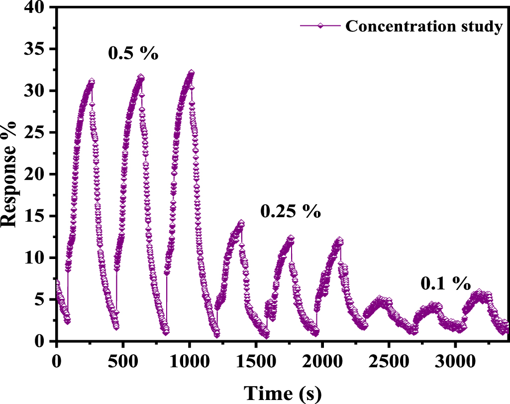 Ceo2 Applications In Reality Highly porous CeO2 nanoparticles for real-time hydrogen gas sensing ...