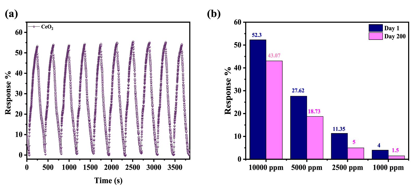 Ceo2 Applications In Reality Highly porous CeO2 nanoparticles for real-time hydrogen gas sensing ...