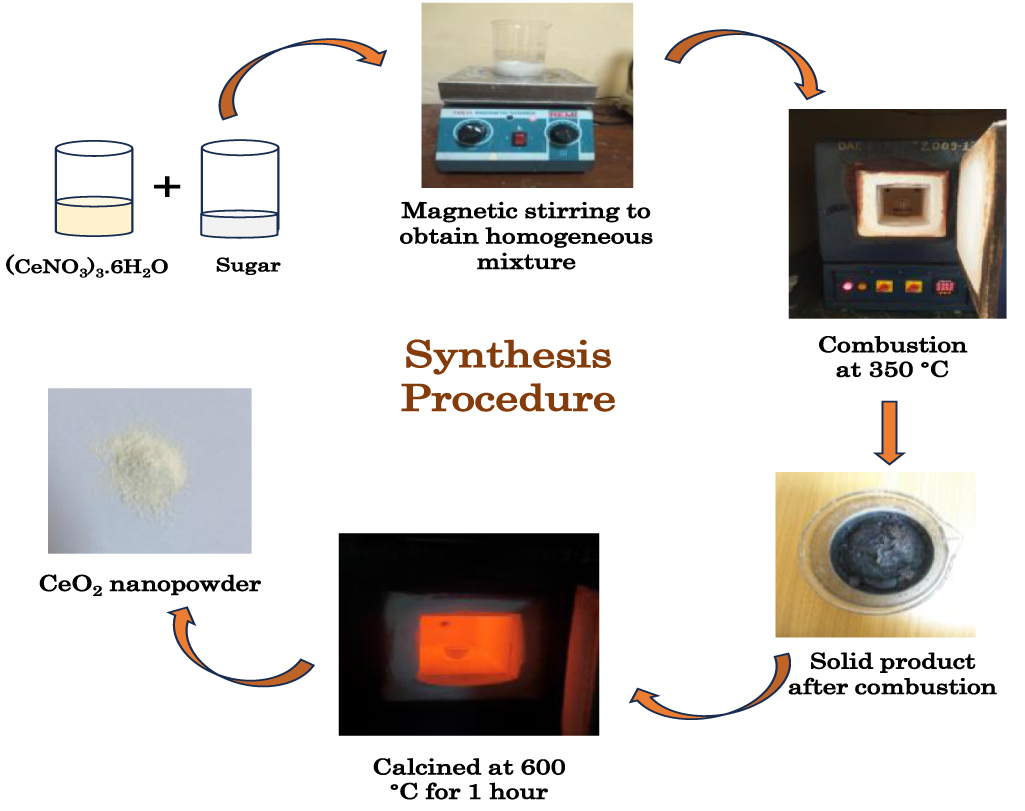 Highly porous CeO2 nanoparticles for real-time hydrogen gas sensing ...