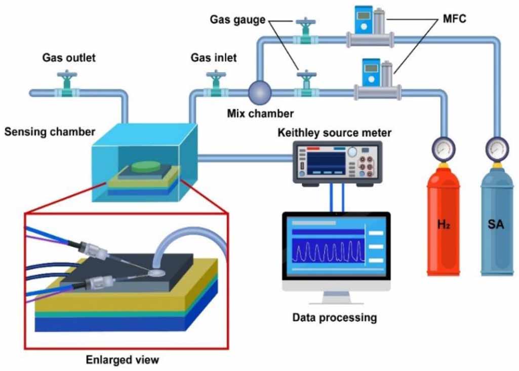 Ceo2 Applications In Reality Highly porous CeO2 nanoparticles for real-time hydrogen gas sensing ...
