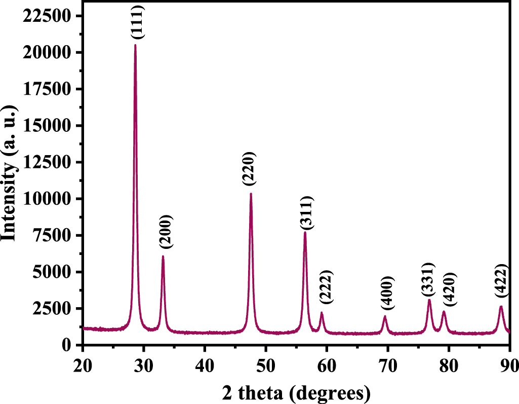 Highly porous CeO2 nanoparticles for real-time hydrogen gas sensing ...