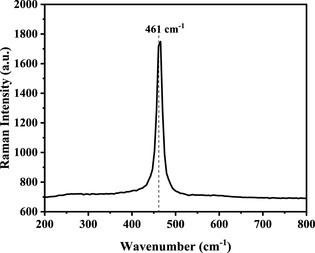 Highly porous CeO2 nanoparticles for real-time hydrogen gas sensing ...