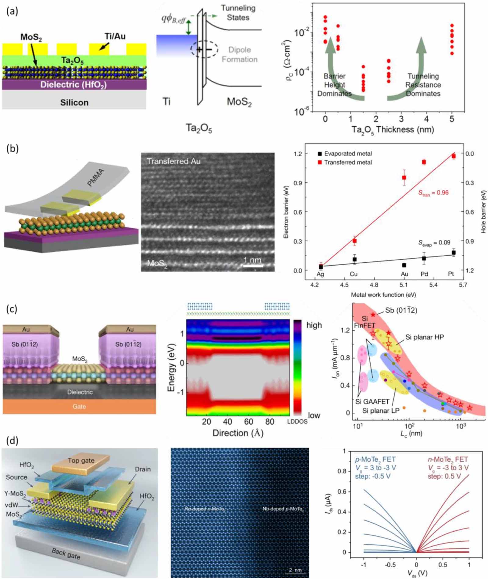 Ohmic contact engineering for two-dimensional material-based field ...