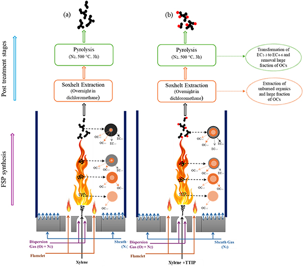 Flame spray pyrolysis of onion-like carbon nanostructures and ...
