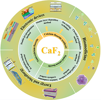 Caf2 Element Review of quasi-2D CaF2 materials: from synthesis and properties to ...