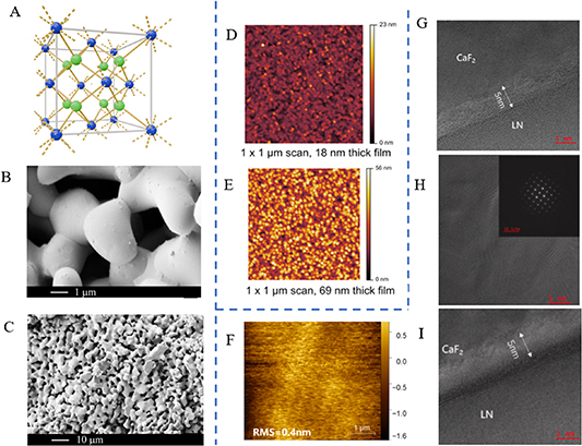 Review of quasi-2D CaF2 materials: from synthesis and properties to ...