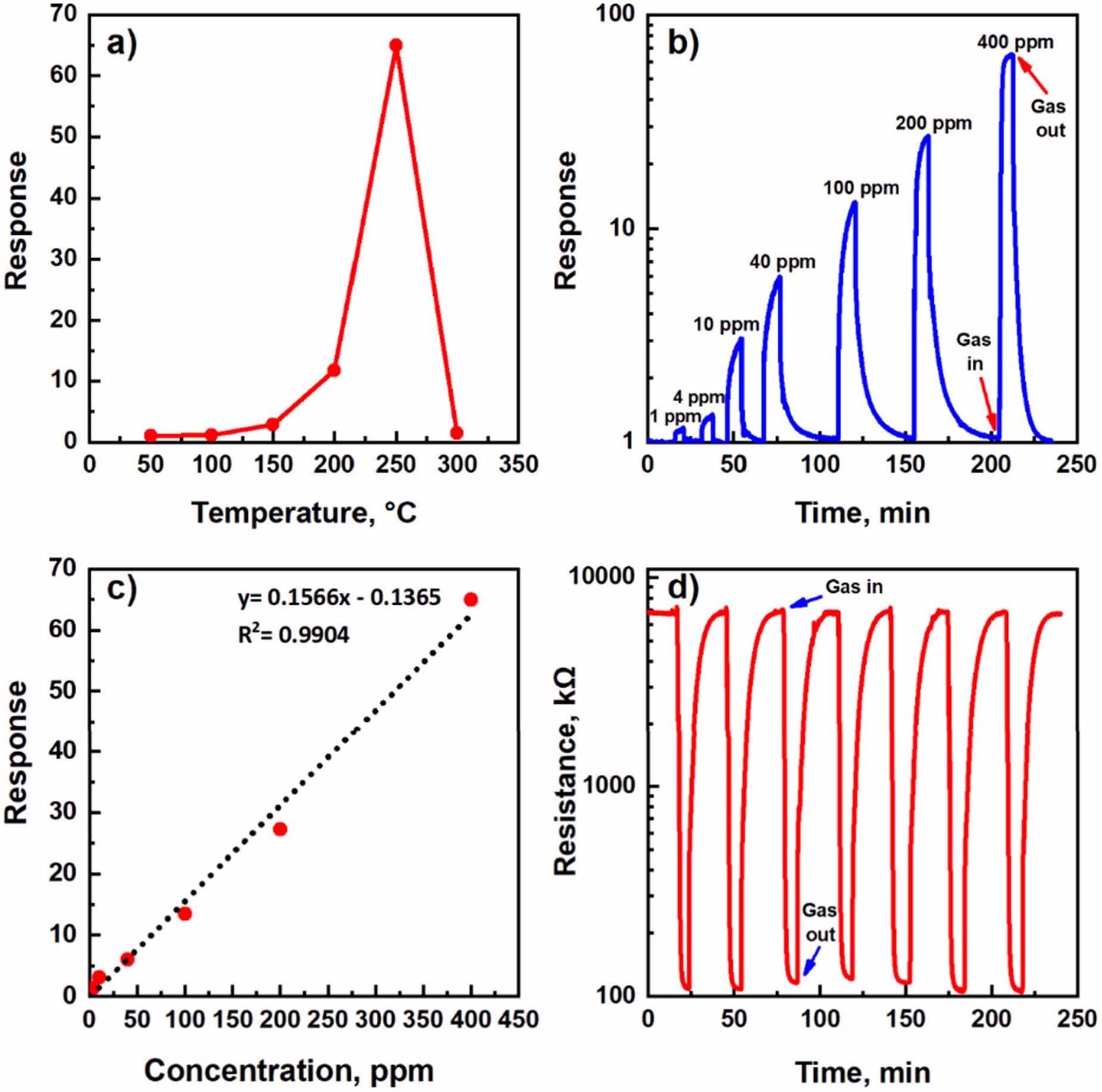 SnO2 based nanostructures for gas sensor application: a review - IOPscience