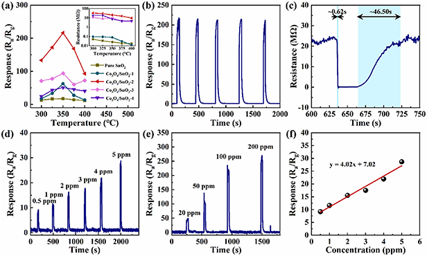 SnO2 based nanostructures for gas sensor application: a review - IOPscience
