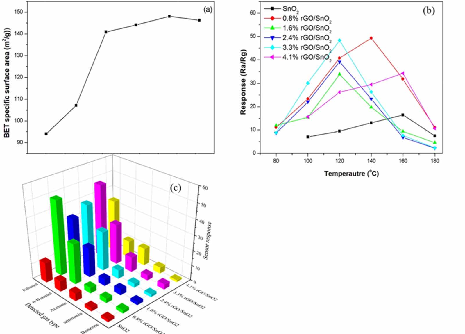 SnO2 based nanostructures for gas sensor application: a review - IOPscience
