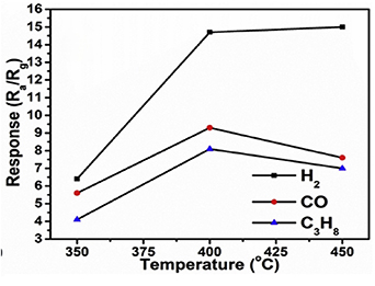 SnO2 based nanostructures for gas sensor application: a review - IOPscience
