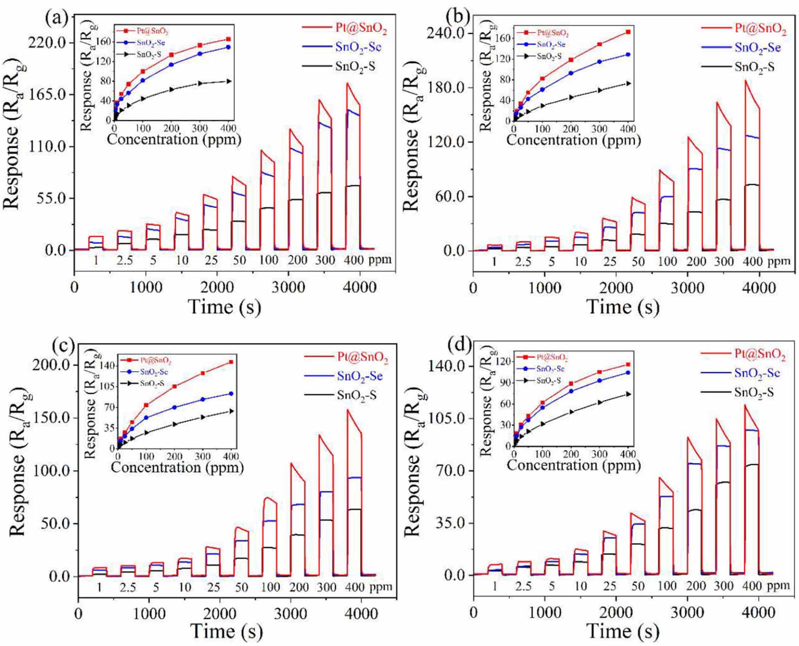 SnO2 based nanostructures for gas sensor application: a review - IOPscience